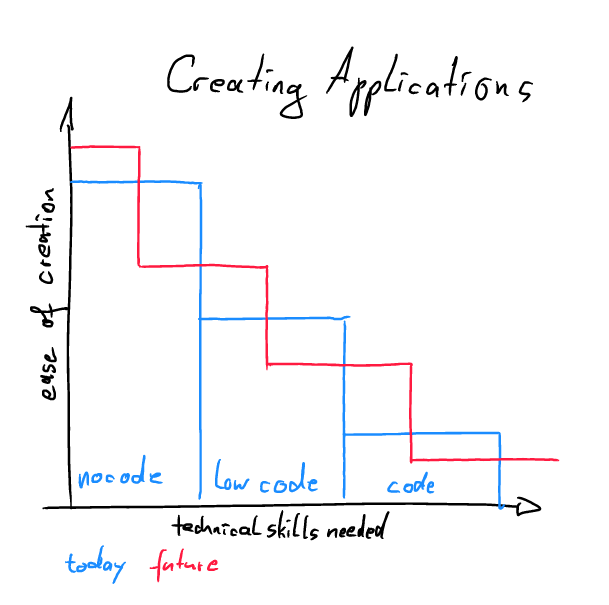 ease of creation and technical skills needed to make an app