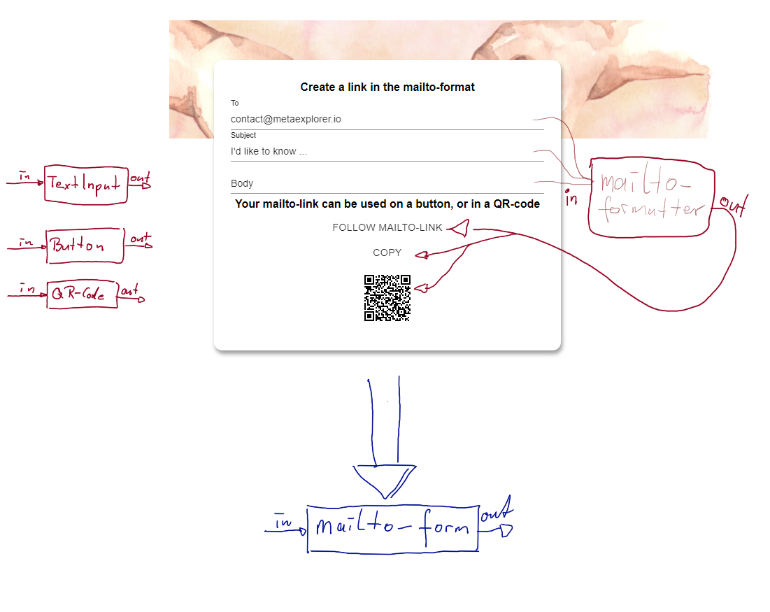 an explanatory graphic for how a form with metaexplorer is built by connecting inputs and outputs of different elements
